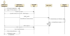 Diagramme de séquence de connexion d'un utilisateur à une application protégé par OpenAM fédéré avec ADFS