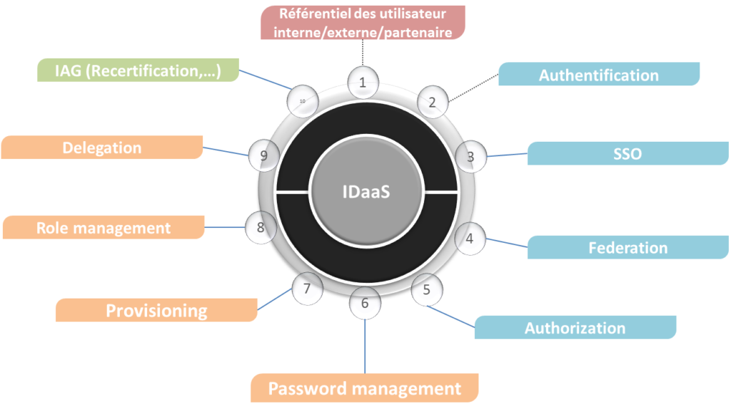 Lire la suite à propos de l’article IAM vs IDaaS : état des lieux de la gestion des identités dans le cloud
