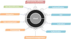 Read more about the article IAM vs IDaaS : état des lieux de la gestion des identités dans le cloud