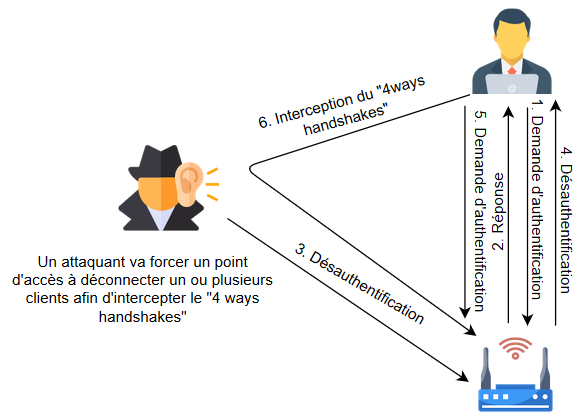 Schéma d'une attaque 4 ways handshakes